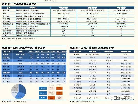 联瑞新材球形硅微粉产能,国金研究投资策略