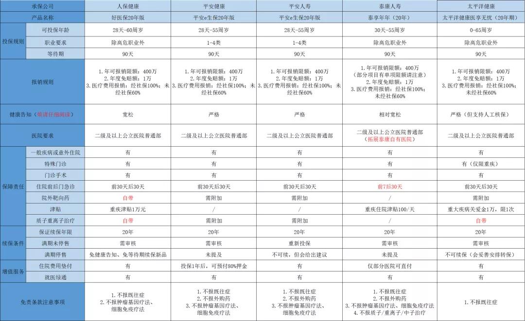 医享无忧百万医疗2021，太平洋健康承保，20年保证续保