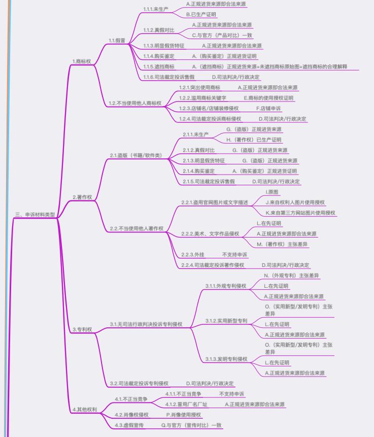 泮明卫士 | 电商平台知识产权申诉成功 信息层面售假处罚撤销