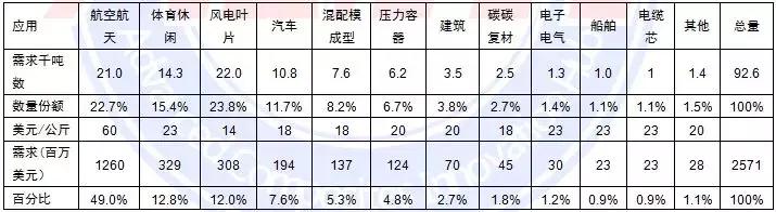2022全球碳纤维复合材料报告,全球碳纤维复合材料市场报告