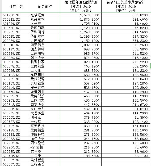 一年最多挣了600多亿!董事长最低年薪7万,上市滇企年报发布