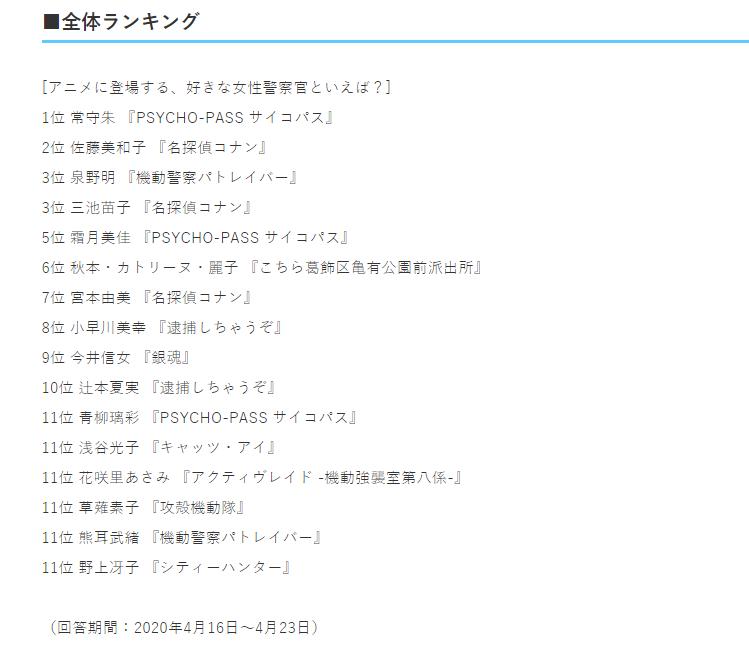 日媒投票，动画中那些人气极高的女警察排行，常守朱成功登顶！