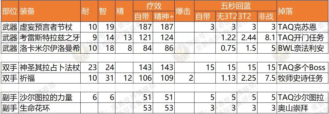 p5牧师最好的副手,怀旧服p5法师bis装备