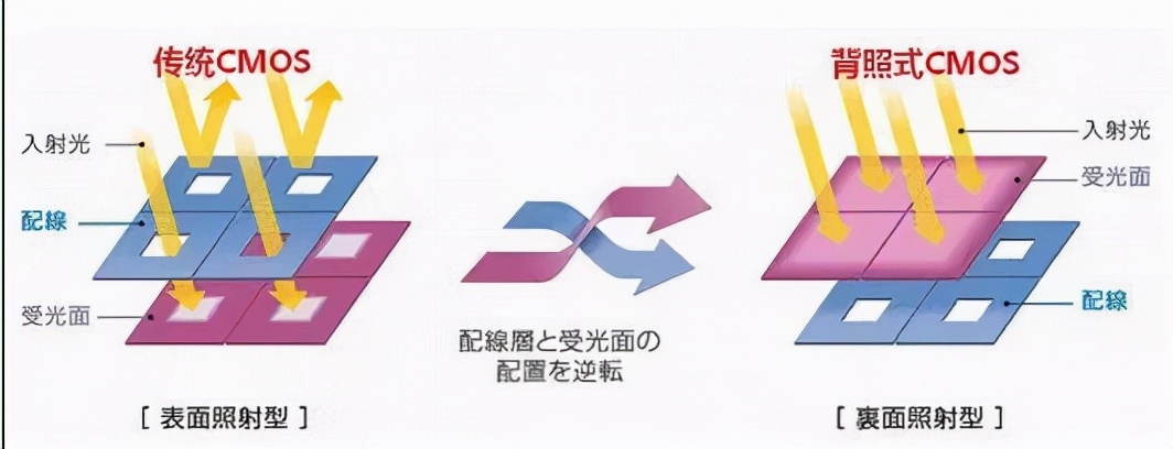 相机背照式传感器与堆栈式传感器,cmos图像传感器基本原理