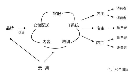 微商的胜利：云集上市首日市值31亿美元，它和拼多多谁更有潜力