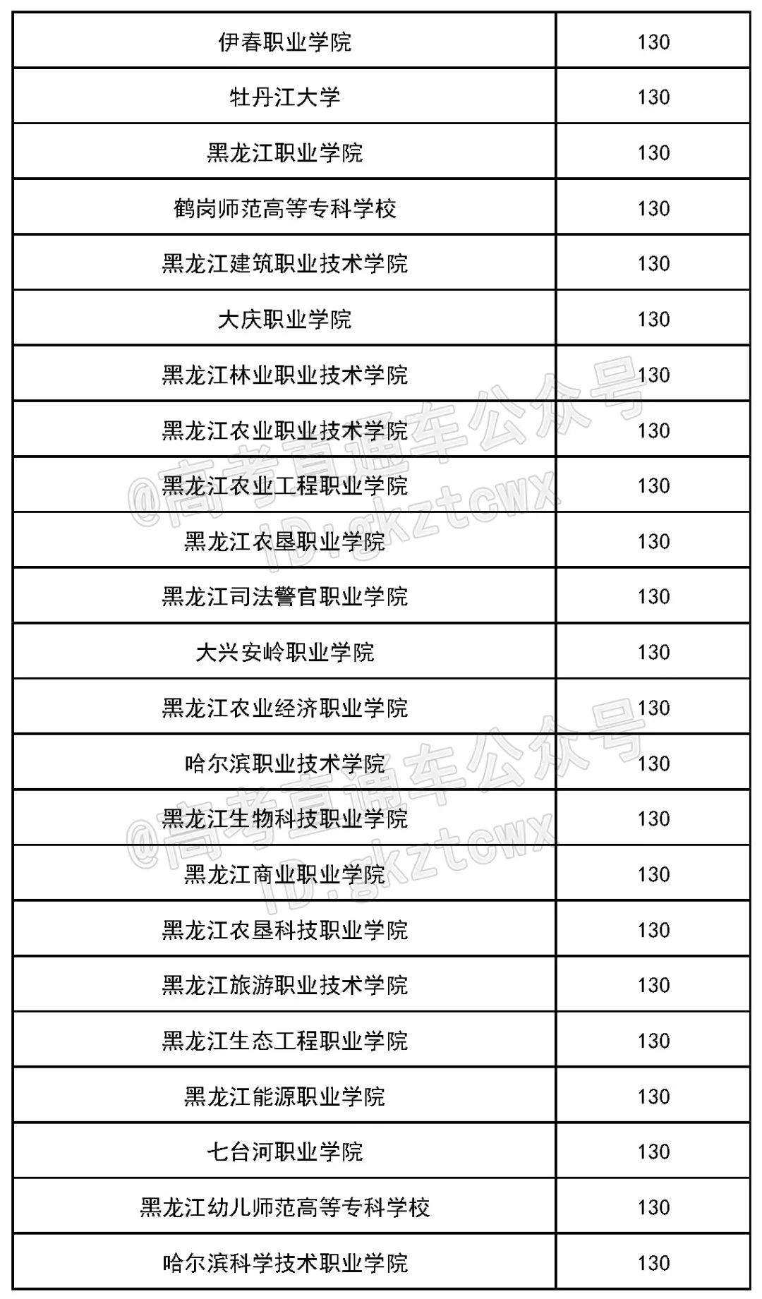 各院校2019最低录取分数线,2019全国院校最低投档分数线