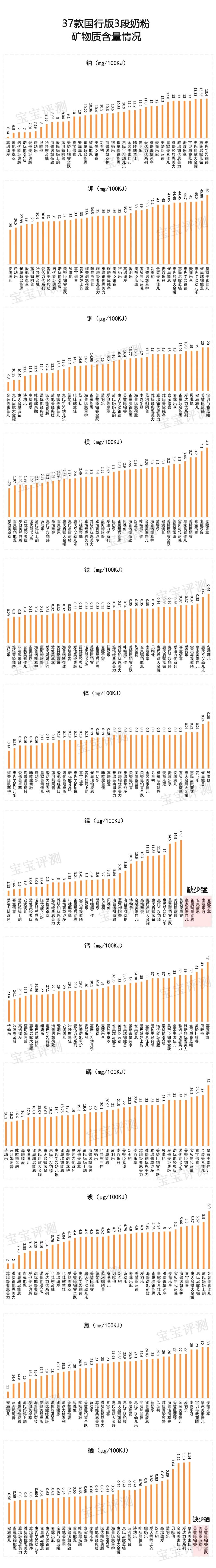 奶粉哪个牌子好又安全2020,37款国行版3段奶粉评测