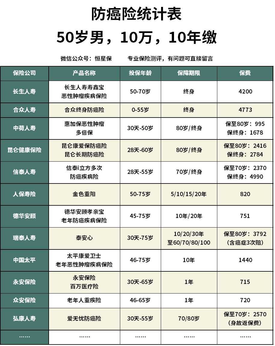 太平全无忧防癌险每年多少保费,全无忧终身防癌疾病保险