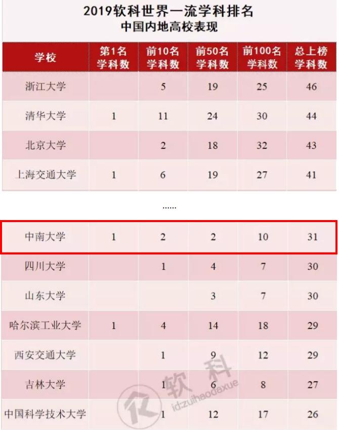 1个学科世界第一，16个学科进入ESI全球前1%！中南大学实力强劲！