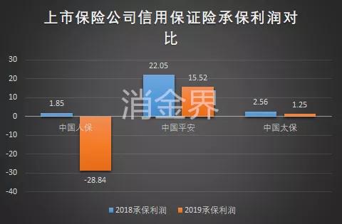 助贷遭波折！四大上市险企收紧信用保证险，下个增信产品会是谁？