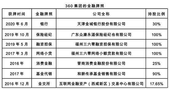 集齐六大金融牌照,360金融牌照