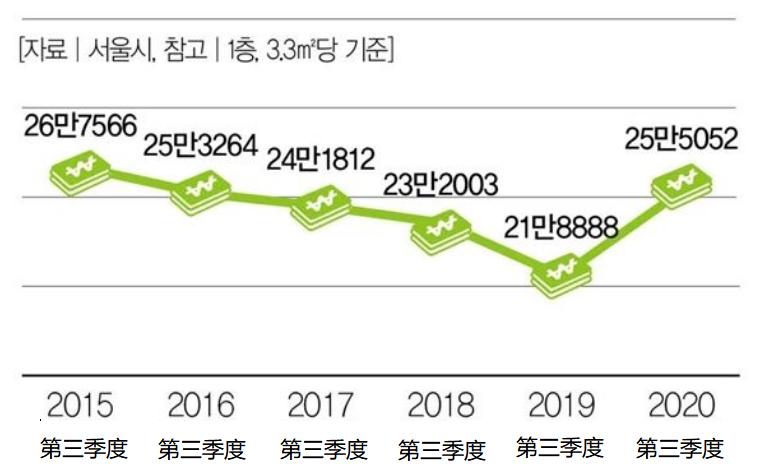 首尔疫情下的商场,疫情当下实体店现状