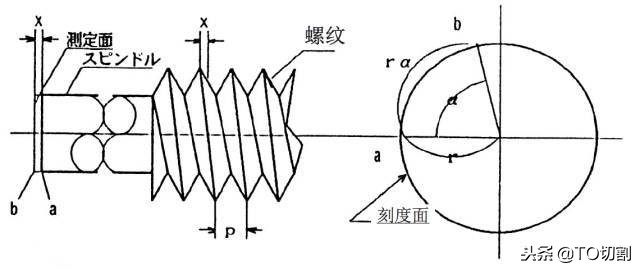 千分尺刻线原理是什么,如何正确的测量千分尺
