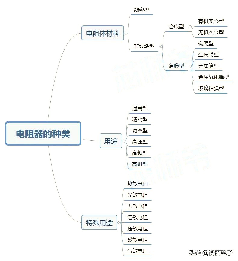 电阻器的常见种类及特点,常见的电阻器分类