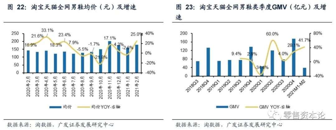 2月纺服持续高速增长，细分行业整体GMV，谁会增幅居前？
