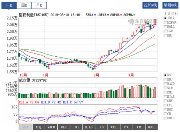 医药行业情报20190318