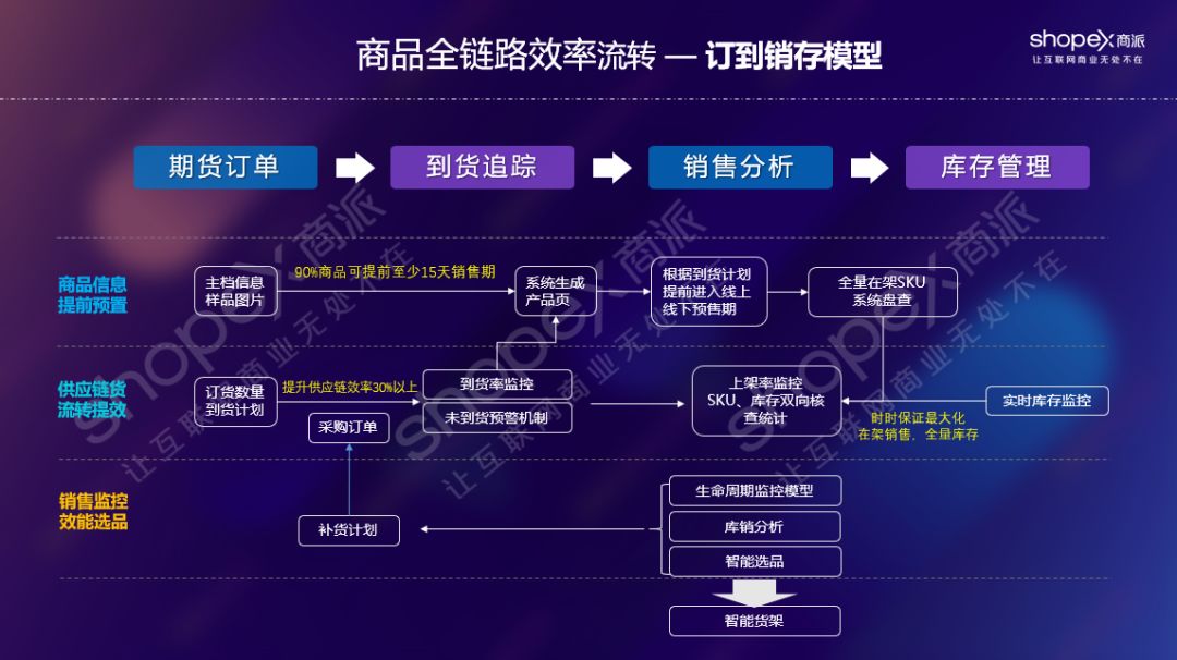 商派“品牌智能运营中台”，以全链路数据提升品牌全渠道零售效率