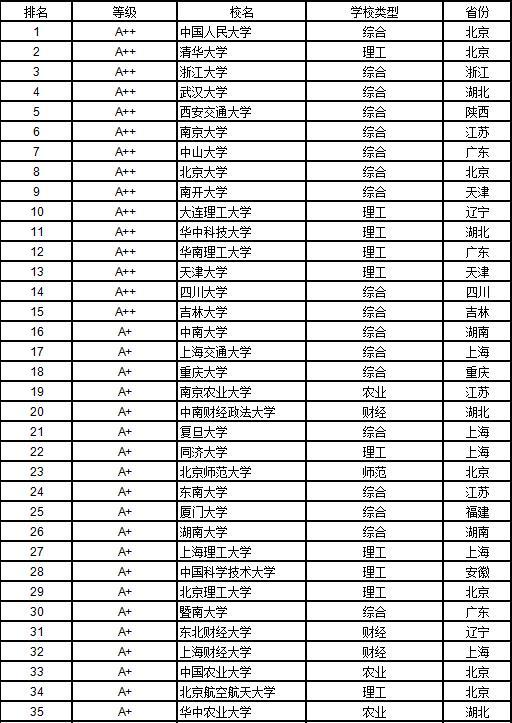 武书连大学学科排行榜,武书连2019中国大学工学排行榜
