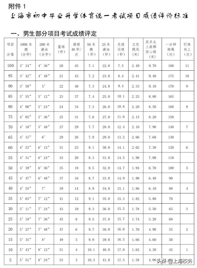 上海中考体育仰卧起坐评分标准,上海中考体育评分30多吗
