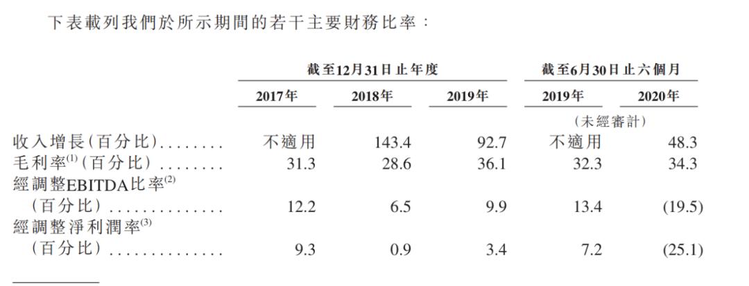 快手的营收构成,快手招股书融资