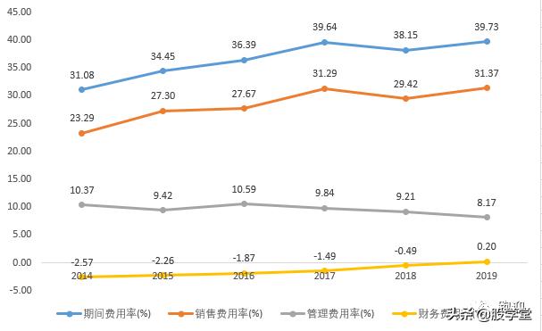 大盘分析汤臣倍健,汤臣倍健膳食补充剂