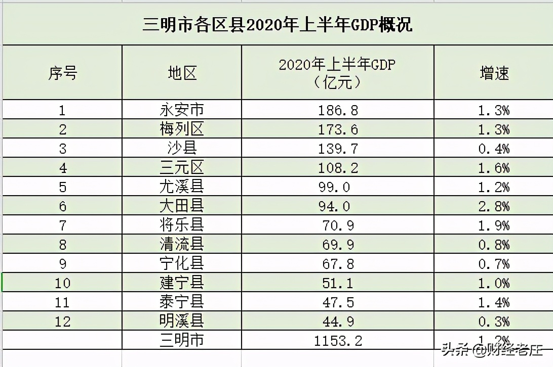 三明市永安市各乡镇gdp排名,三明市沙县永安