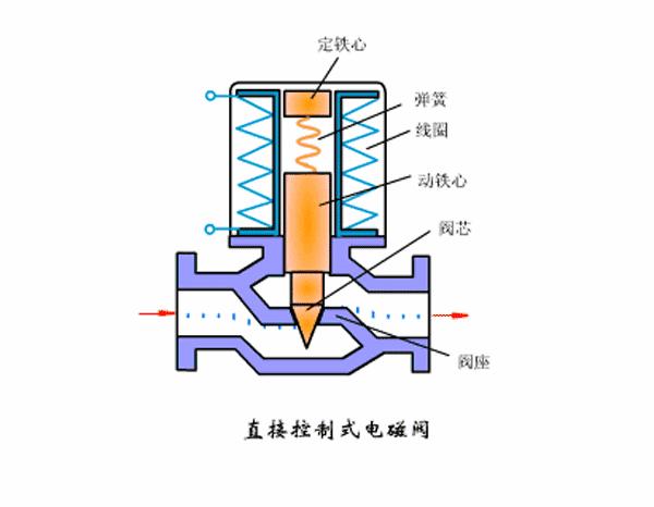 cng加气机电磁阀的工作原理是什么,24v二位二通电磁阀工作原理视频