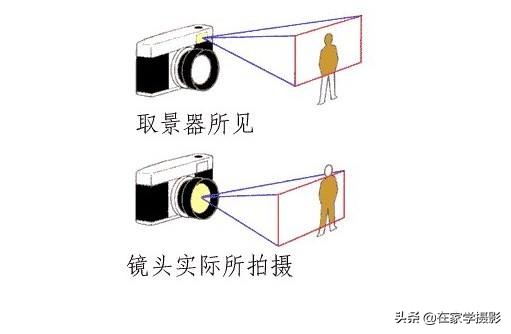 sonya7m3取景器模糊怎么回事,相机取景器里的参数看不清