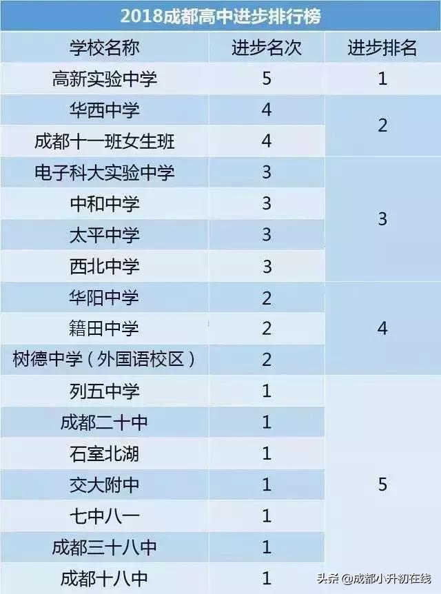 成都公立高中排名最新版,成都高中私立学校排名一览表