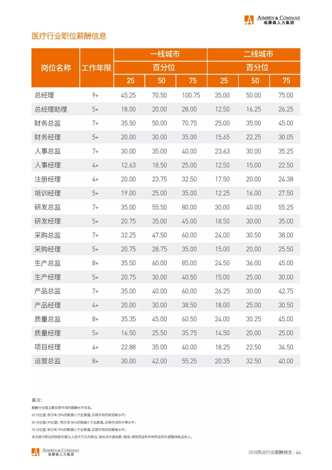 埃摩森AIMSEN：2018热点行业薪酬报告