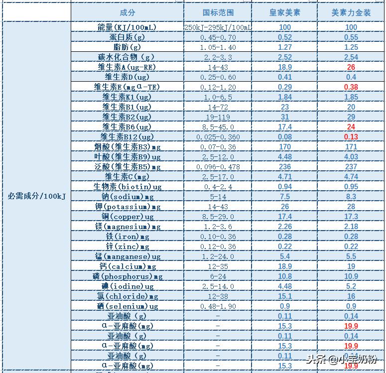 皇家美素和港版美素力哪个好,皇家美素跟港版的区别