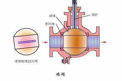 暖气恒温阀门原理结构,电动阀门结构原理动画演示