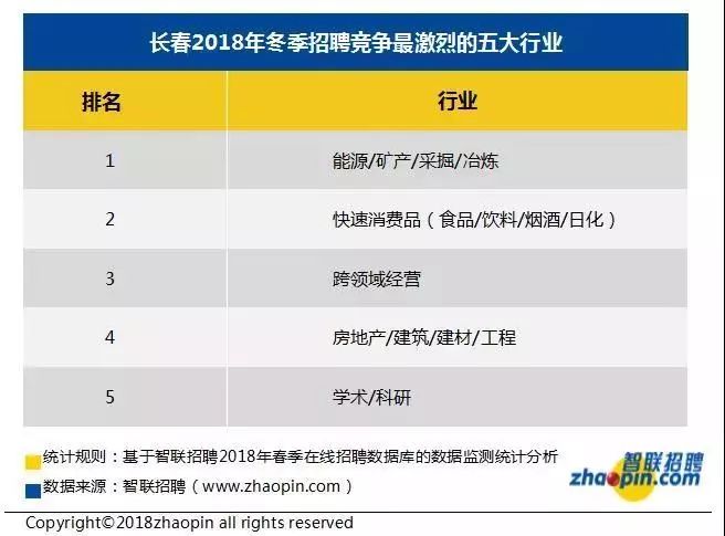 震惊！长春平均薪资6331元，竞争最激烈的行业竟是...