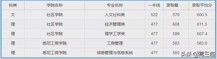 上海大学2023年各专业录取分数线,上海大学专业分数线排名表