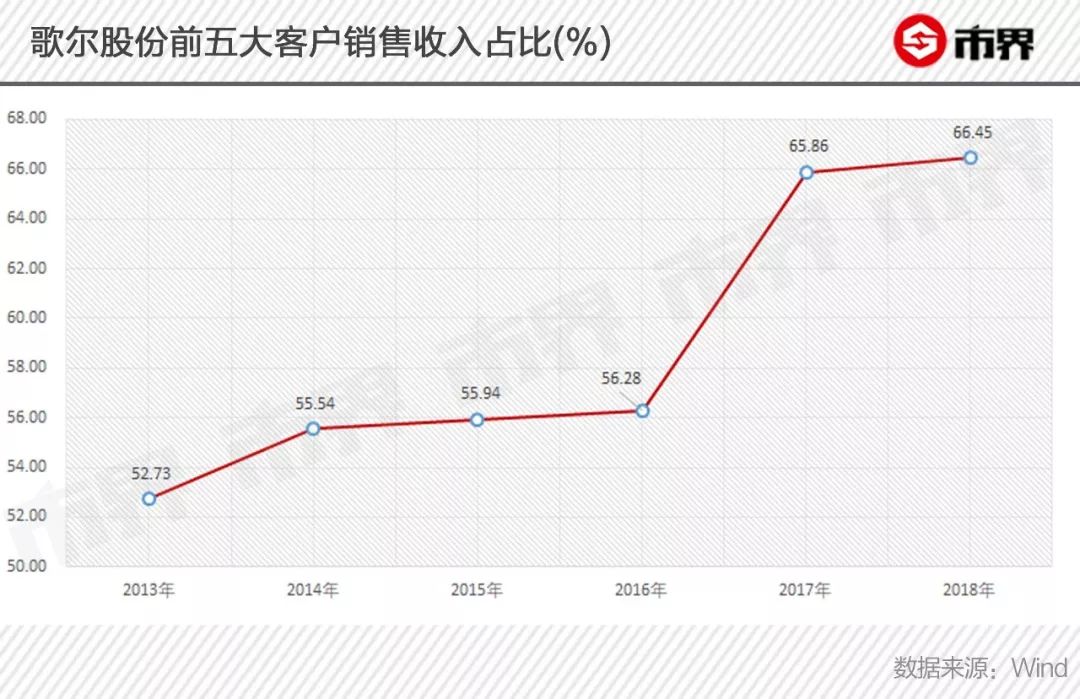 考验潍坊首富的时候到了！歌尔股份徒有其表，营收与毛利率背离