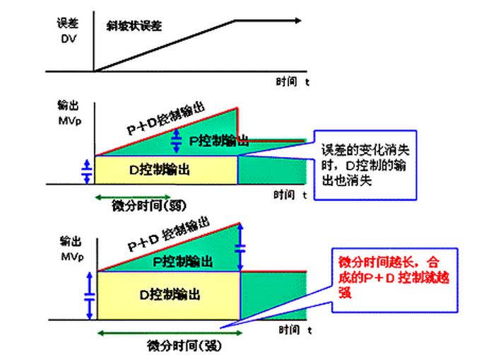 如何简单解释pid算法,pid算法怎么来的
