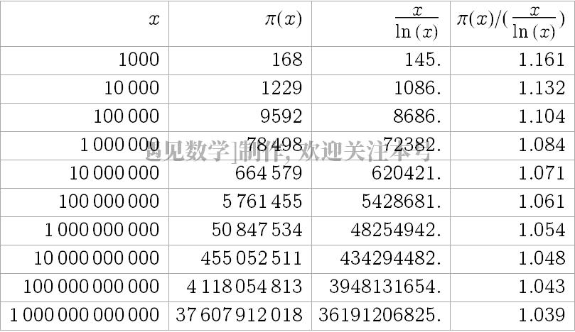 什么是数字的基石？使得千年来数学家们前赴后继地痴迷对它研究