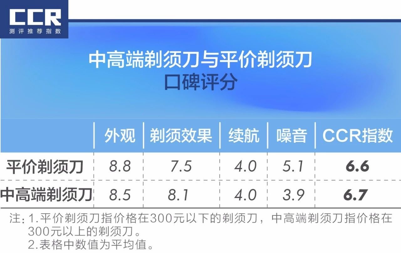 三十多块和199块的剃须刀区别,30块钱和300块的区别