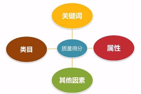 新版直通车实操全方位解析,直通车全面操作解析