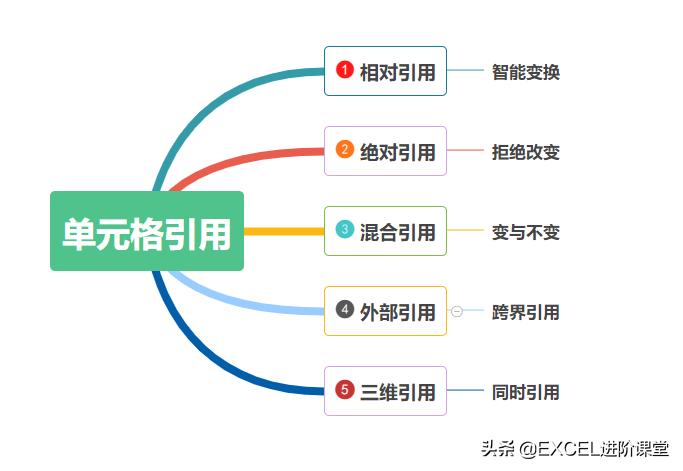 单元格引用内容的三种方法,单元格引用有几种方法