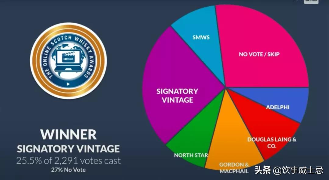 威士忌爱好者的口味风向标，2021线上威士忌奖结果公布