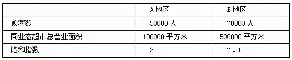 商圈调查怎么做,怎么做商圈同行调查