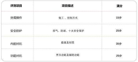 300元以下的不锈钢内胆电压力锅,最火的电压力锅测评
