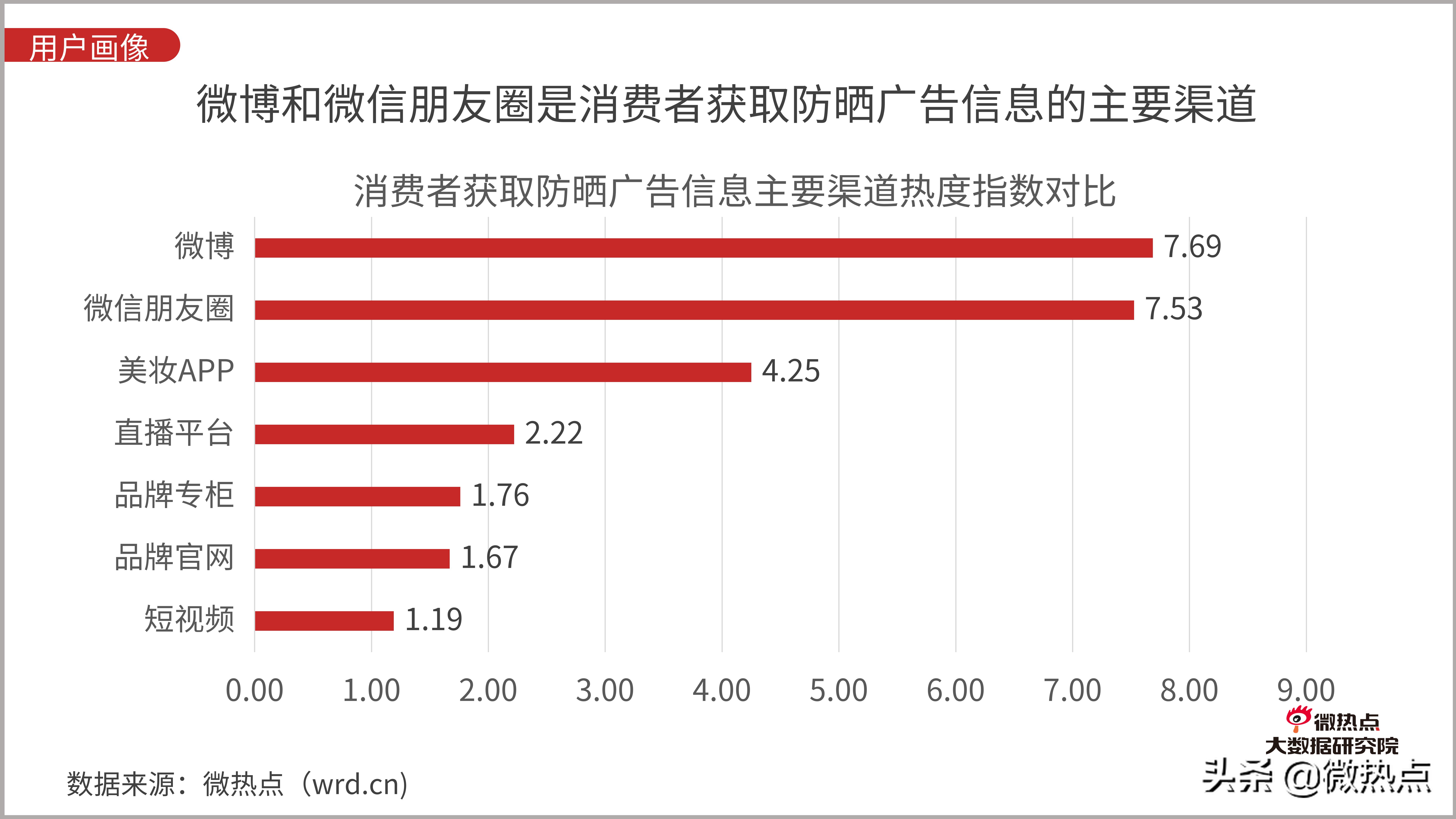 防晒化妆品市场现状分析,防晒化妆品的发展趋势