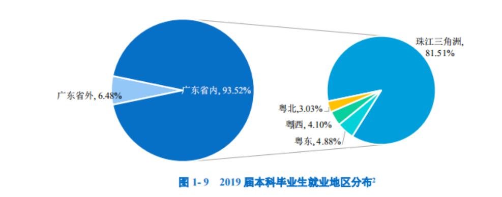 为啥广东人都想在省内读大学,广东可以去外省读大学吗