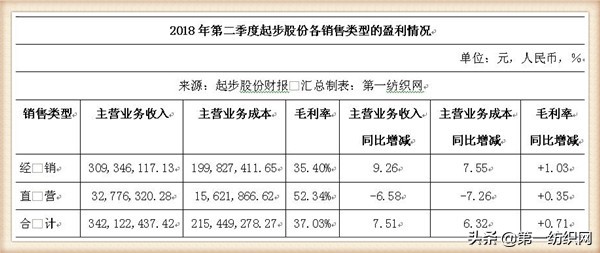 起步股份致力平台转型,起步股份归还占用资金