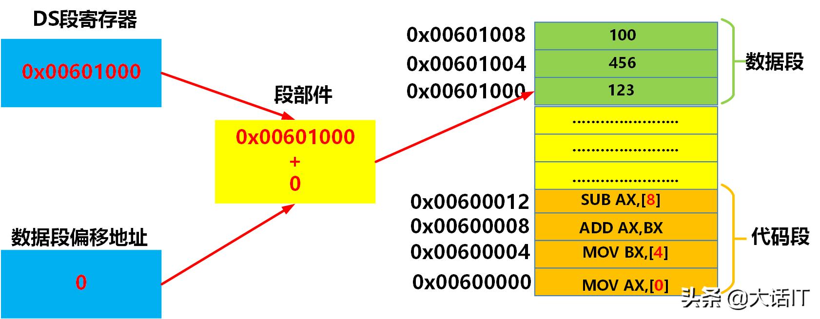 内存虚拟化内存地址转换,虚拟内存地址空间的作用