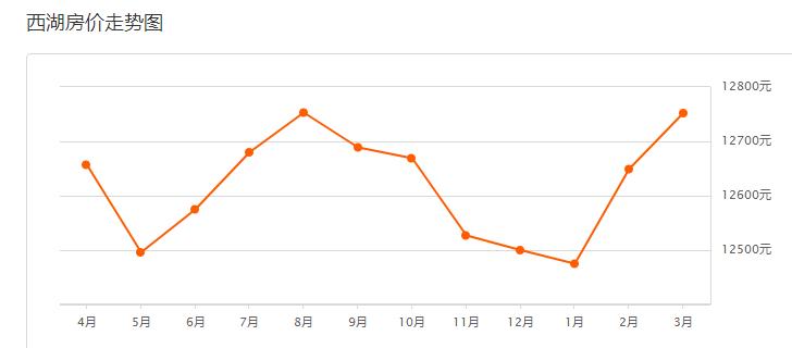 江西南昌九龙湖房价下跌最惨名单,本月南昌房价涨跌走势图