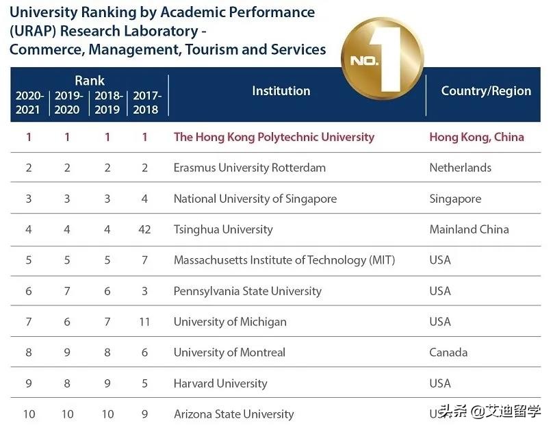 香港理工大学酒店及旅游业管理学院连续四年全球第一