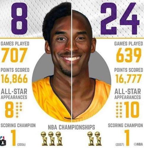 8号科比和24号科比为什么差距太大,8号跟24号科比有什么区别